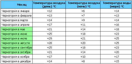 Особенности погоды в Черногории в июне, где отдохнуть в июне